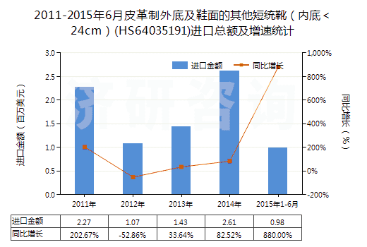 2011-2015年6月皮革制外底及鞋面的其他短統(tǒng)靴（內(nèi)底＜24cm）(HS64035191)進(jìn)口總額及增速統(tǒng)計(jì)
